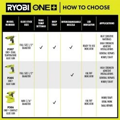 RYOBI ONE+ 18V Cordless Full Size Glue Gun (Tool-Only) with 3 General Purpose Glue Sticks -Hand Tools Sales Store ryobi adhesives tape p305 c3 1000 1